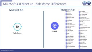 © EAIESB Software Solutions
MuleSoft 4.0 Meet up –Salesforce Differences
Mulesoft 3.8 Mulesoft 4.0
 