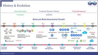 © EAIESB Software Solutions
History & Evolution
Strong Technology
Foundation
Functional / Business / Domain
Expertise
Project Management
Skills
Balanced Multi-dimensional Growth
2009 2010 2011 2012 2013 2014 2015 2016
Legacy EAI Enterprise
Integration
Development
PaaS Enterprise
Integration Services
Web Applications Social Media Integration
Quality Assurance
Big Data
Internet of Things
Technical
Expertise
Functional
Skills
Business
Analysis
Industry
Vertical SMEs
Technical
Writing
Project
Management
Infrastructure
with Cloud
2008 2017
Mobile Platform
Development & Enterprise
Mobility Services
On-Premise
Middleware Integration
Development CI & CD
CLOUD
 
