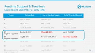All contents © MuleSoft, LLC
Runtime Support & Timelines
34
Last updated September 1, 2020 (link)
Version Release Date End of Standard Support End of Extended Support
4.3 April 30, 2020 April 30, 2022 April 30, 2024
4.2 May 2, 2019 May 2, 2021 May 2, 2023
4.1 March 20, 2018 November 2, 2020 November 2, 2022
3.9
long term supported
October 9, 2017 March 20, 2021 March 20, 2024
3.8
long term supported
May 16, 2016 November 16, 2018 November 16, 2021
3.7 July 9, 2015 November 16, 2017 January 25, 2020
3.6 January 15, 2015 January 15, 2017 N/A
3.5
long term supported
May 20, 2014 July 15, 2016 * January 25, 2020 *
 