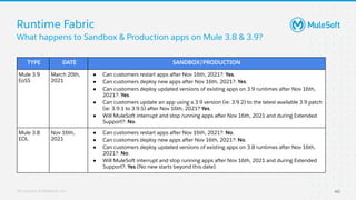 All contents © MuleSoft, LLC 40
What happens to Sandbox & Production apps on Mule 3.8 & 3.9?
Runtime Fabric
TYPE DATE SANDBOX/PRODUCTION
Mule 3.9
EoSS
March 20th,
2021
● Can customers restart apps after Nov 16th, 2021?: Yes.
● Can customers deploy new apps after Nov 16th, 2021?: Yes.
● Can customers deploy updated versions of existing apps on 3.9 runtimes after Nov 16th,
2021?: Yes.
● Can customers update an app using a 3.9 version (ie: 3.9.2) to the latest available 3.9 patch
(ie: 3.9.1 to 3.9.5) after Nov 16th, 2021? Yes.
● Will MuleSoft interrupt and stop running apps after Nov 16th, 2021 and during Extended
Support?: No.
Mule 3.8
EOL
Nov 16th,
2021
● Can customers restart apps after Nov 16th, 2021?: No.
● Can customers deploy new apps after Nov 16th, 2021?: No.
● Can customers deploy updated versions of existing apps on 3.8 runtimes after Nov 16th,
2021?: No.
● Will MuleSoft interrupt and stop running apps after Nov 16th, 2021 and during Extended
Support?: Yes (No new starts beyond this date).
 