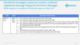 All contents © MuleSoft, LLC 41
What happens to Sandbox & Production apps on Mule 3.9?
MuleSoft-managed customer-hosted runtimes
registered through Anypoint Runtime Manager
TYPE DATE SANDBOX/PRODUCTION
Mule 3.9
EoSS
March
20th,
2021
● Can customers restart apps after Nov 16th, 2021?: Yes.
● Can customers deploy new apps after Nov 16th, 2021?: Yes.
● Can customers deploy updated versions of existing apps on 3.9 runtimes after Nov 16th, 2021?: Yes.
● Can customers update an app using a 3.9 version (ie: 3.9.2) to the latest available 3.9 patch (ie: 3.9.1
to 3.9.5) after Nov 16th, 2021? Yes.
● Will MuleSoft interrupt and stop running apps after Nov 16th, 2021 and during Extended Support?:
No.
● Will Mule Runtimes keep running after Nov 16th, 2021?: Yes.
● Can customers create and manage Servers after Nov 16th, 2021? Yes.
 