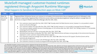 All contents © MuleSoft, LLC 42
What happens to Sandbox & Production apps on Mule 3.8?
MuleSoft-managed customer-hosted runtimes
registered through Anypoint Runtime Manager
TYPE DATE SANDBOX/PRODUCTION
Mule 3.8
End of Life
Support
Nov
16th,
2022
Registered Mule 3.8 Runtime Servers can continue to run locally on the environments they are deployed post End of LifeSupport under
customer’s responsibility. Registered Mule 3.8 Runtime servers will be automatically deregistered, losing the ability to manage Mule 3.8
Runtimes on Anypoint Platform via Runtime Manager after Nov 16th, 2022.
● Can customers restart apps after Nov 16th, 2022?: Yes* (locally restart the Mule Runtime server, however it is not possible to restart
servers via Runtime Manager).
● Can customers deploy new apps after Nov 16th, 2022?: Yes* (locally, however it is not possible to leverage Runtime Manager).
● Can customers deploy updated versions of existing apps on 3.8 runtimes after Nov 16th, 2022?: Yes* (locally, however it is not possible
to leverage Runtime Manager).
● Will MuleSoft interrupt and stop running apps after Nov 16th, 2022?: No.
● Will Mule Runtimes keep running after Nov 16th, 2022?: Yes* (Mule Runtimes will keep running locally on the environment they were
deployed to under customer’s responsibility without support).
● Can customers create and manage Servers after Nov 16th, 2022? No. (after the End of Life Support, Runtime Servers will be
automatically deregistered).
● Can customers continue to connect with API Manager after Nov 16th, 2022? No.
● Can customers continue to monitor via Anypoint Monitoring after Nov 16th, 2022? No.
* For MuleSoft-managed customer-hosted runtimes registered through Runtime Manager:
Mule 3.8 End of Life Support will be provided for an additional 12 months after EOL (until November 16th, 2022) for On Premise registered Mule 3.8 Runtimes that customers decide to
run and manage on their own past the 3.8 EOL deadline. Registered 3.8 Runtime Servers will be automatically deregistered after reaching End of Life Support. On Premise registered
Mule 3.8 Runtimes will continue to connect to Anypoint API Management and Anypoint Monitoring until the End of Life Support period ends on November 16th, 2022.
End of Life Support will be limited to technical assistance ONLY during this period. Source code patches or new patch level releases will not be provided. If there is an issue that requires
a patch, you will need to upgrade to a newer version covered by the Standard or Extended Support windows. For additional details, please see Product Versioning and Back Support
Policy. Customers can continue to operate their Mule 3.8 Runtimes without support beyond End of Life Support’s deadline at their own responsibility.
 