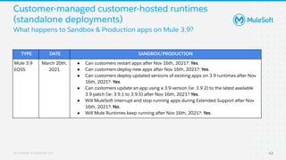 All contents © MuleSoft, LLC 43
What happens to Sandbox & Production apps on Mule 3.9?
Customer-managed customer-hosted runtimes
(standalone deployments)
TYPE DATE SANDBOX/PRODUCTION
Mule 3.9
EOSS
March 20th,
2021
● Can customers restart apps after Nov 16th, 2021?: Yes.
● Can customers deploy new apps after Nov 16th, 2021?: Yes.
● Can customers deploy updated versions of existing apps on 3.9 runtimes after Nov
16th, 2021?: Yes.
● Can customers update an app using a 3.9 version (ie: 3.9.2) to the latest available
3.9 patch (ie: 3.9.1 to 3.9.5) after Nov 16th, 2021? Yes.
● Will MuleSoft interrupt and stop running apps during Extended Support after Nov
16th, 2021?: No.
● Will Mule Runtimes keep running after Nov 16th, 2021?: Yes.
 
