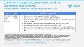 All contents © MuleSoft, LLC 44
What happens to Sandbox & Production apps on Mule 3.8?
Customer-managed customer-hosted runtimes
(standalone deployments)
TYPE DATE SANDBOX/PRODUCTION
Mule 3.8
End of
Life
Support
Nov 16th,
2022
● Can customers restart apps after Nov 16th, 2022?: Yes.*
● Can customers deploy new apps after Nov 16th, 2022?: Yes.*
● Can customers deploy updated versions of existing apps on 3.8 runtimes after Nov
16th, 2022?: Yes.
● Will MuleSoft interrupt and stop running apps after Nov 16th, 2022?: No.
● Will Mule Runtimes keep running after Nov 16th, 2022?: Yes.
● Can customers continue to connect with API Manager after Nov 16th, 2022? No.
● Can customers continue to monitor via Anypoint Monitoring after Nov 16th, 2022?
No.
* For Customer-managed customer-hosted runtimes (f.k.a on-premises or standalone deployments):
Mule 3.8 End of Life Support will be provided for an additional 12 months after EOL (until November 16th, 2022) for On Premise unregistered
Mule 3.8 Runtimes that customers decide to run and manage on their own past the 3.8 EOL deadline. On Premise unregistered Mule 3.8
Runtimes will continue to connect to Anypoint API Management and Anypoint Monitoring until the End of Life Support
period ends on November 16th, 2022.
End of Life Support will be limited to technical assistance ONLY during this period. Source code patches or new patch level releases will not be
provided. If there is an issue that requires a patch, you will need to upgrade to a newer version covered by the Standard or Extended Support
windows. For additional details, please see Product Versioning and Back Support Policy. Customers can continue to operate their Mule 3.8
Runtimes without support beyond End of Life Support’s deadline at their own responsibility.
 