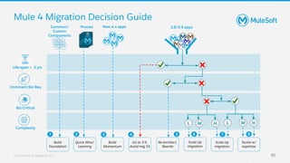 All contents © MuleSoft, LLC
Build
Foundation
Mule 4 Migration Decision Guide
50
Life-span < 3 yrs
Complexity
Imminent Biz Req
Biz Critical
Quick Wins/
Learning
Build
Momentum
Go to 3.9,
Avoid mig $$
Re-architect,
Rewrite
Scale Up
migration
Scale Up
migration
Tackle w/
expertise
3.8/3.9 apps
Proxies New 4.x apps
Common/
Custom
Components
1
L M H L M H
2 3 4 5 6 7 8
 