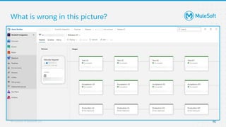All contents © MuleSoft, LLC
What is wrong in this picture?
90
1. If we mistype an URL, we amend the YAML/Conﬁguration-File, we push to GIT and the
change takes up to 10 hours deploy to the Anypoint Platform
a. YAML ﬁles conﬁguration changes (or adding companies) require rebuild of the code and
therefore requires deployment of all API’s of that ERP genre (4 to 20 ERP’s)
 