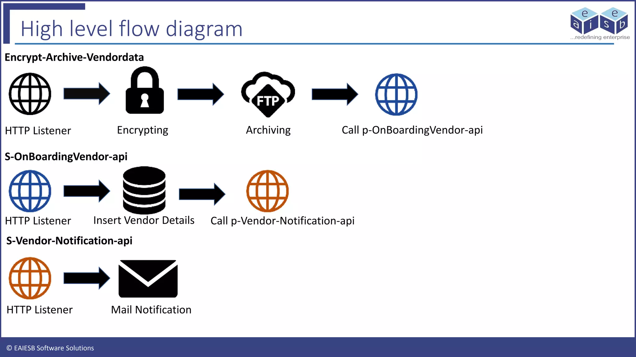 © EAIESB Software Solutions
High level flow diagram
HTTP Listener Encrypting Archiving Call p-OnBoardingVendor-api
S-OnBoardingVendor-api
HTTP Listener Insert Vendor Details
HTTP Listener Mail Notification
S-Vendor-Notification-api
Call p-Vendor-Notification-api
Encrypt-Archive-Vendordata