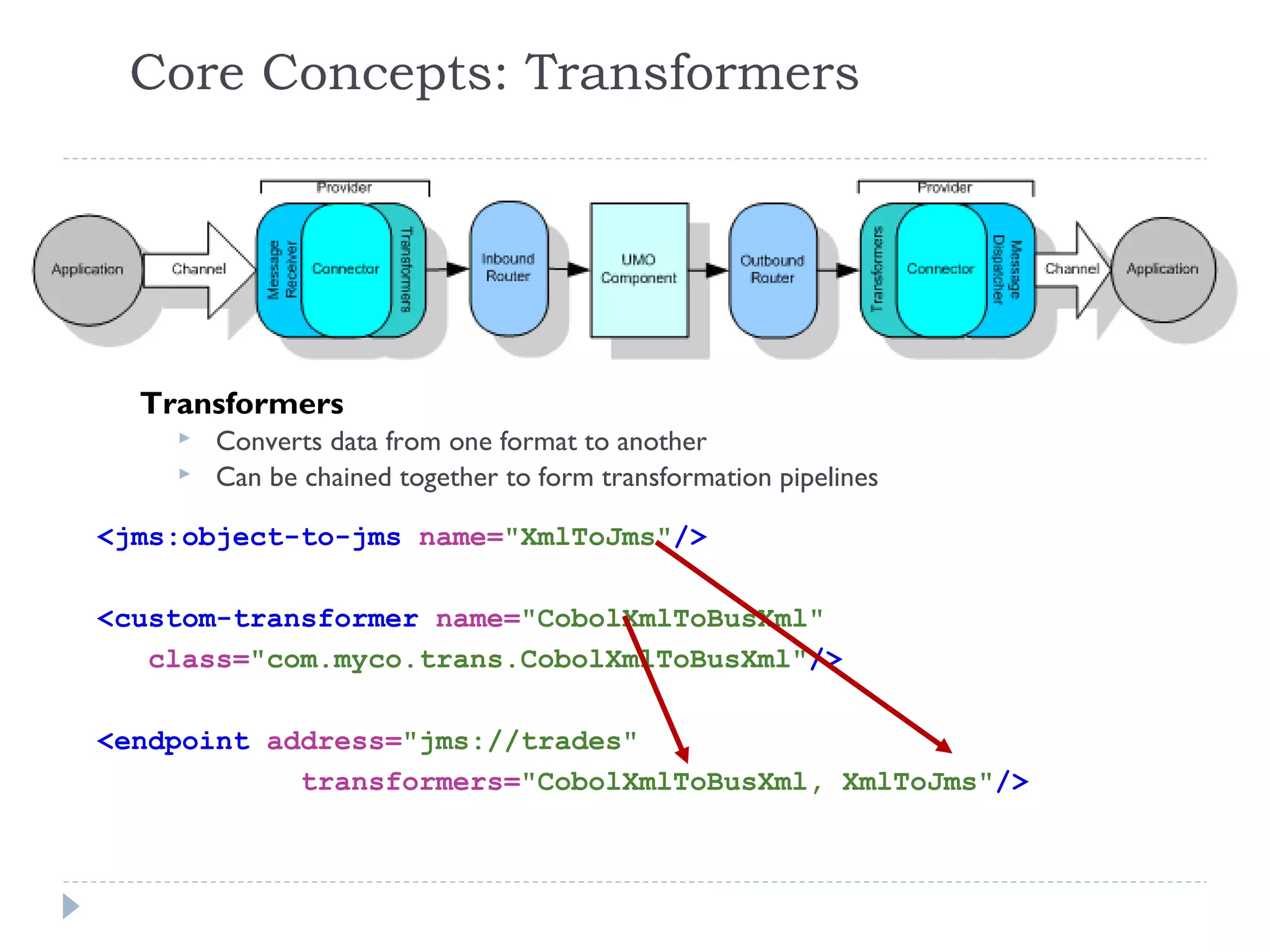 Core Concepts: Transformers
Transformers
 Converts data from one format to another
 Can be chained together to form transformation pipelines
<jms:object-to-jms name="XmlToJms"/>
<custom-transformer name="CobolXmlToBusXml"
class="com.myco.trans.CobolXmlToBusXml"/>
<endpoint address="jms://trades"
transformers="CobolXmlToBusXml, XmlToJms"/>
 
