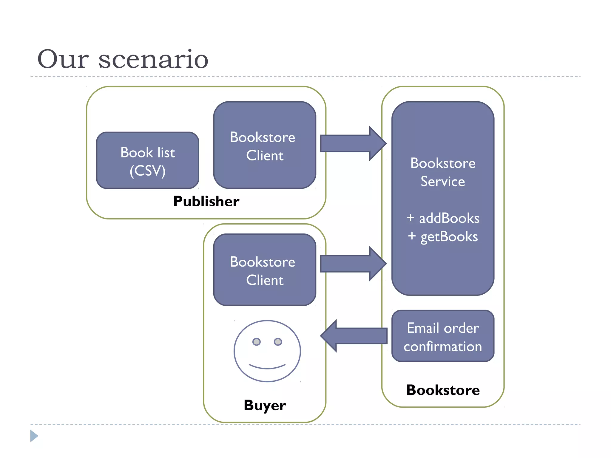 Bookstore
Publisher
Our scenario
Bookstore
Service
+ addBooks
+ getBooks
Bookstore
ClientBook list
(CSV)
Buyer
Bookstore
Client
Email order
confirmation
 