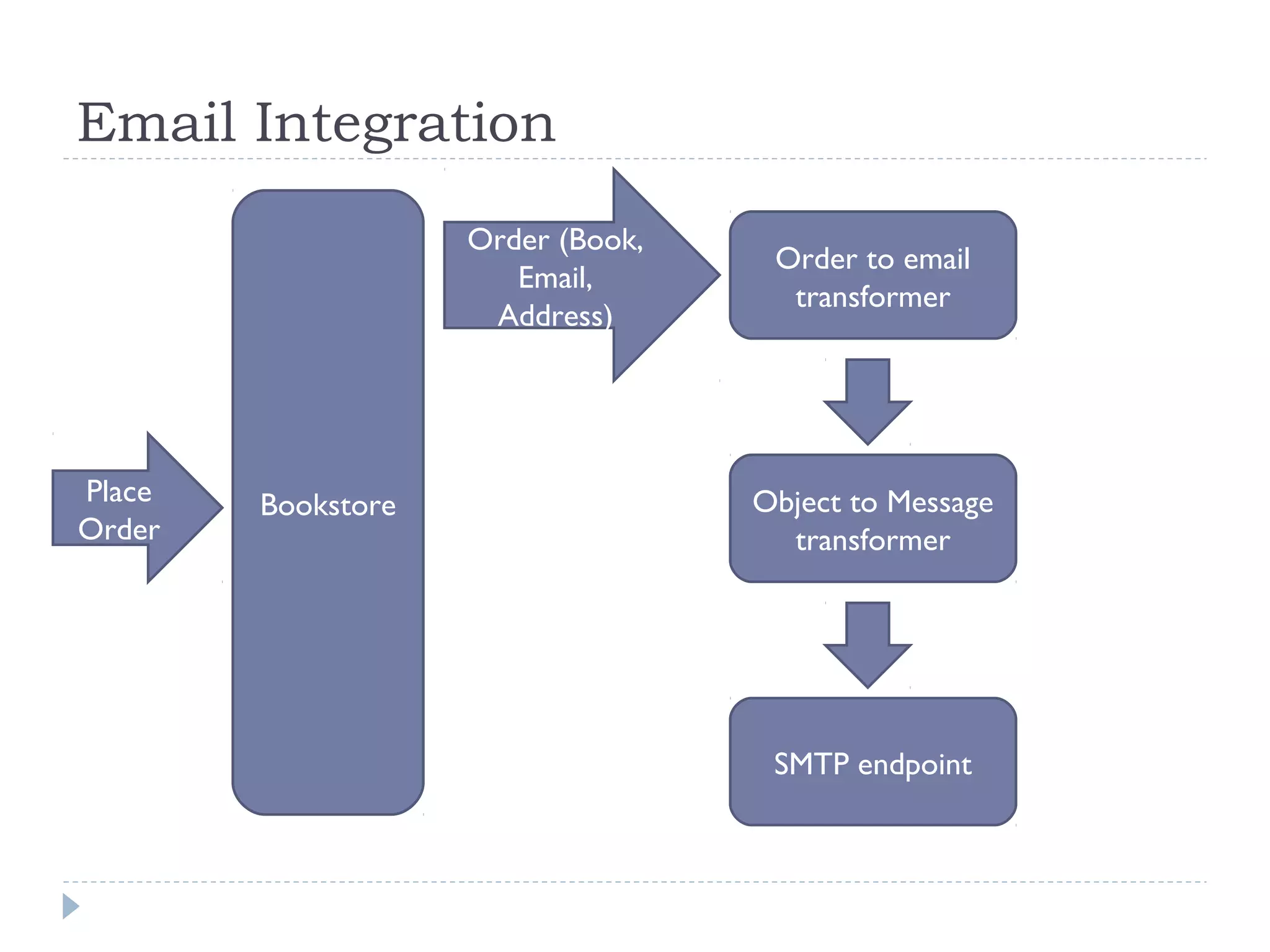 Email Integration
BookstorePlace
Order
Order (Book,
Email,
Address)
Order to email
transformer
Object to Message
transformer
SMTP endpoint
 