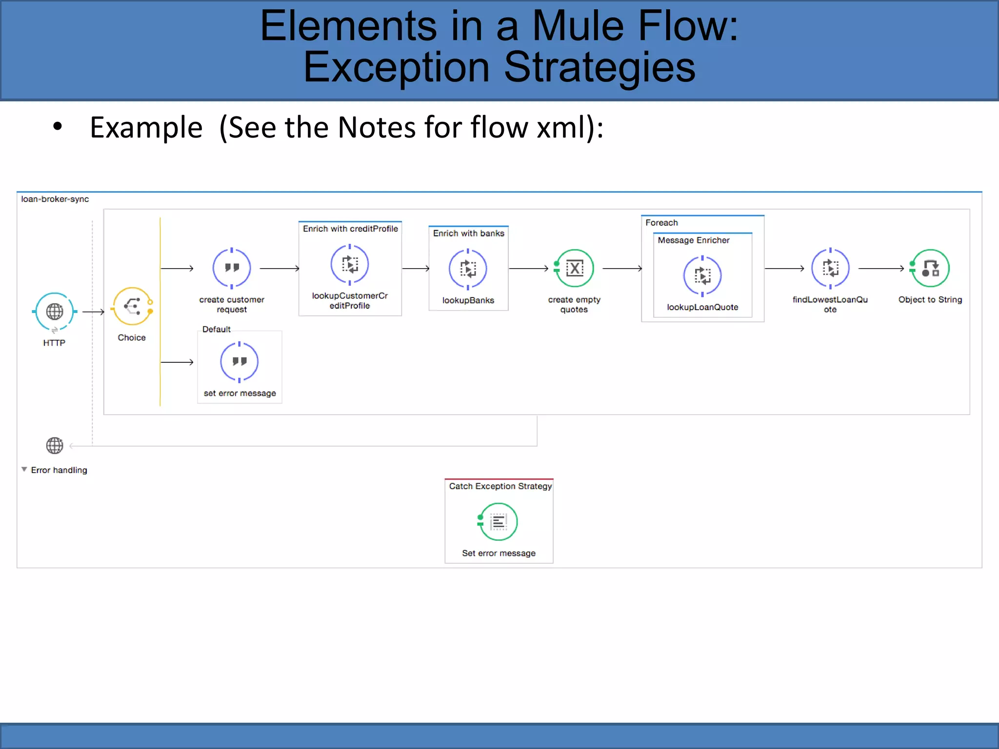 • Example (See the Notes for flow xml):
Elements in a Mule Flow:
Exception Strategies
 