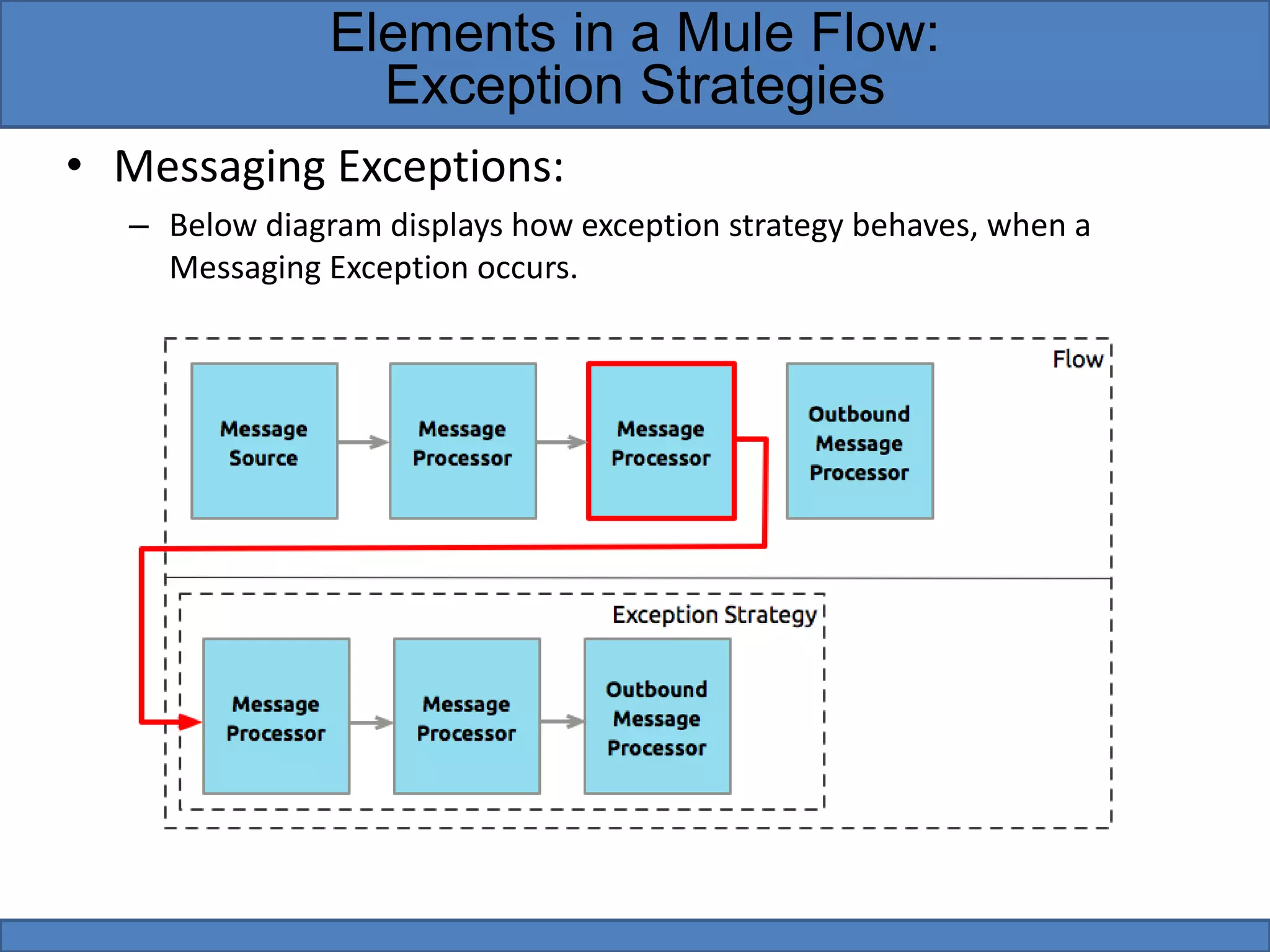 • Messaging Exceptions:
– Below diagram displays how exception strategy behaves, when a
Messaging Exception occurs.
Elements in a Mule Flow:
Exception Strategies
 