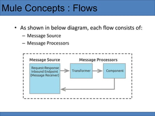 Mule Concepts : Flows
• As shown in below diagram, each flow consists of:
– Message Source
– Message Processors
 