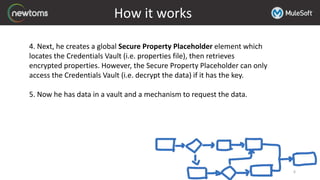 Mule Credentials Vault | PPTX