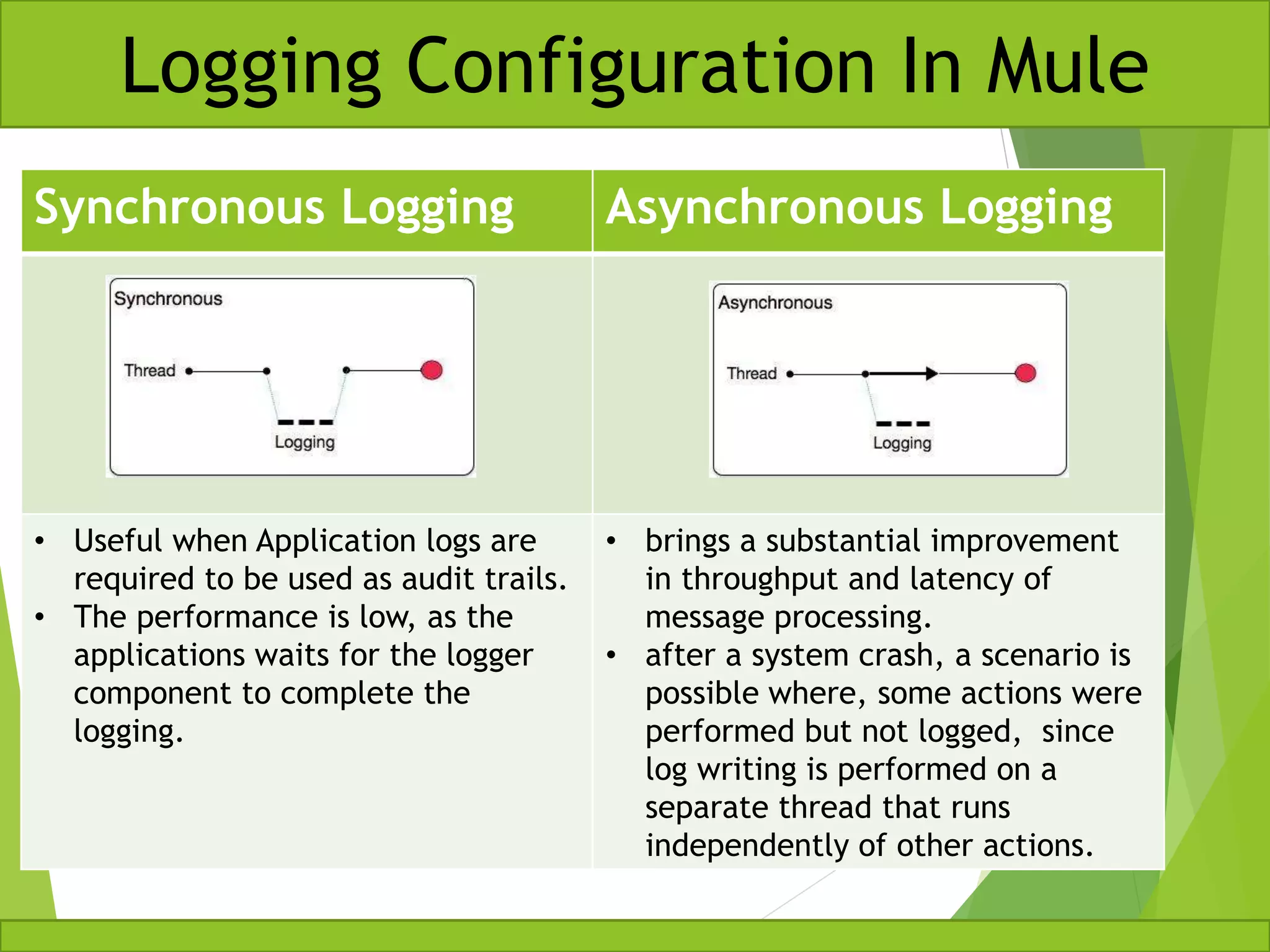 Synchronous Logging Asynchronous Logging • Useful when Application logs are required to be used as audit trails. • The performance is low, as the applications waits for the logger component to complete the logging. • brings a substantial improvement in throughput and latency of message processing. • after a system crash, a scenario is possible where, some actions were performed but not logged, since log writing is performed on a separate thread that runs independently of other actions. Logging Configuration In Mule 