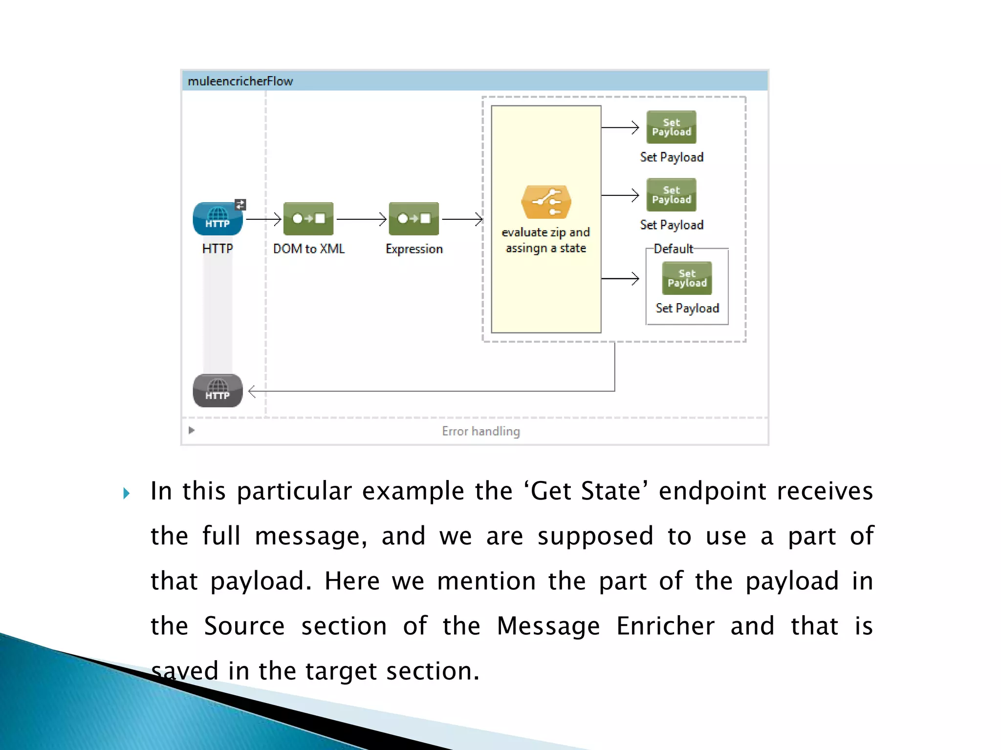  In this particular example the ‘Get State’ endpoint receives
the full message, and we are supposed to use a part of
that payload. Here we mention the part of the payload in
the Source section of the Message Enricher and that is
saved in the target section.
 