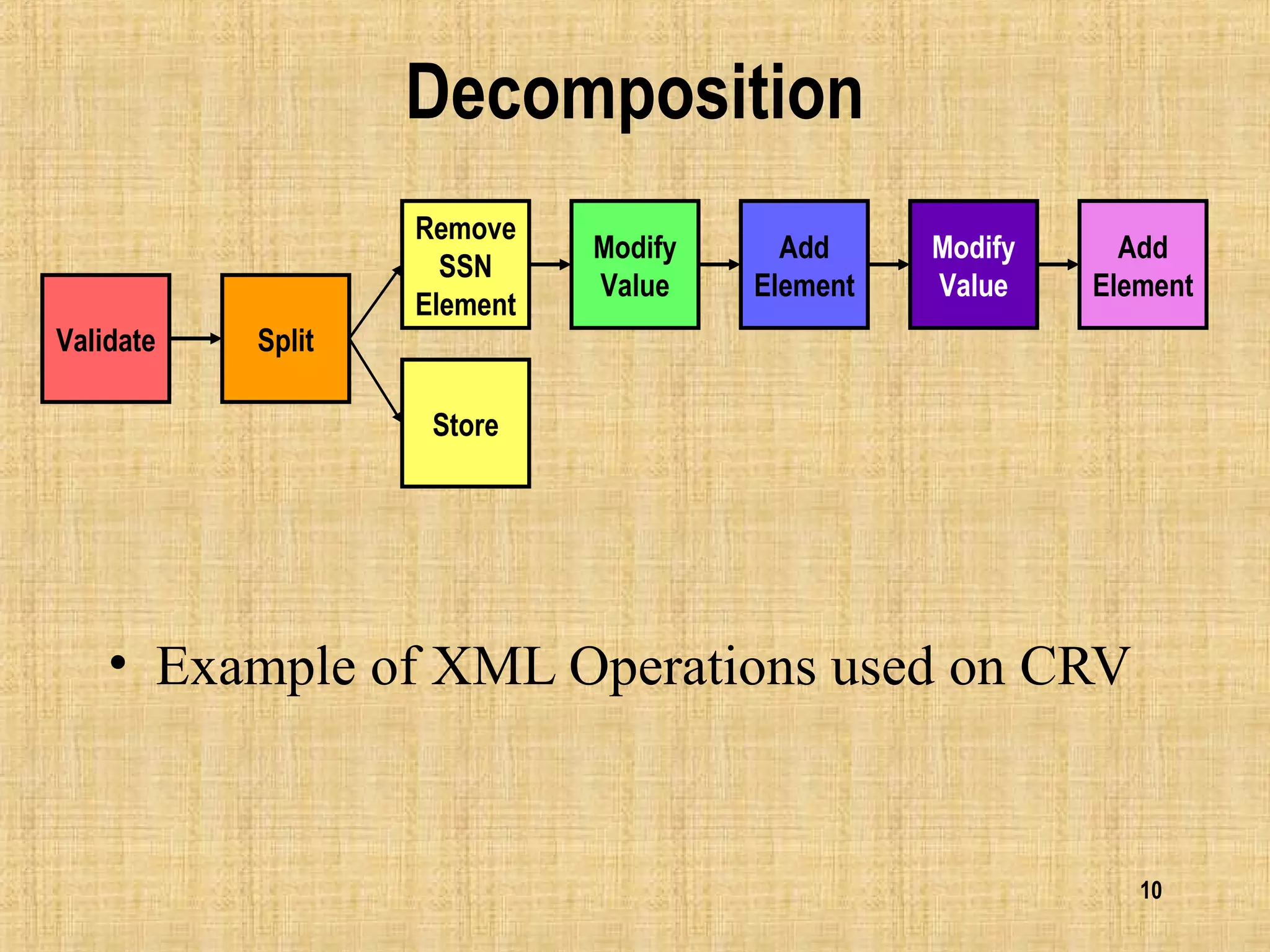 10
Decomposition
• Example of XML Operations used on CRV
Validate Split
Remove
SSN
Element
Store
Modify
Value
Add
Element
Modify
Value
Add
Element
 