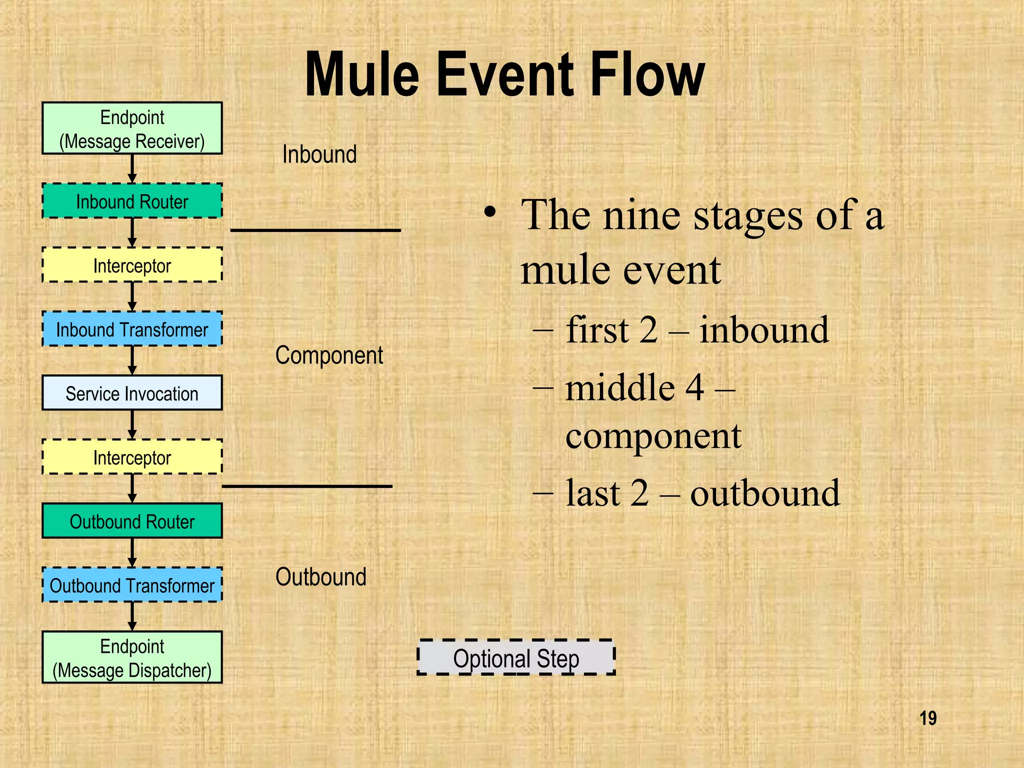 19
Mule Event Flow
• The nine stages of a
mule event
– first 2 – inbound
– middle 4 –
component
– last 2 – outbound
Endpoint
(Message Receiver)
Endpoint
(Message Dispatcher)
Inbound Router
Outbound Router
Inbound Transformer
Outbound Transformer
Interceptor
Service Invocation
Interceptor
Inbound
Component
Outbound
Optional Step
 