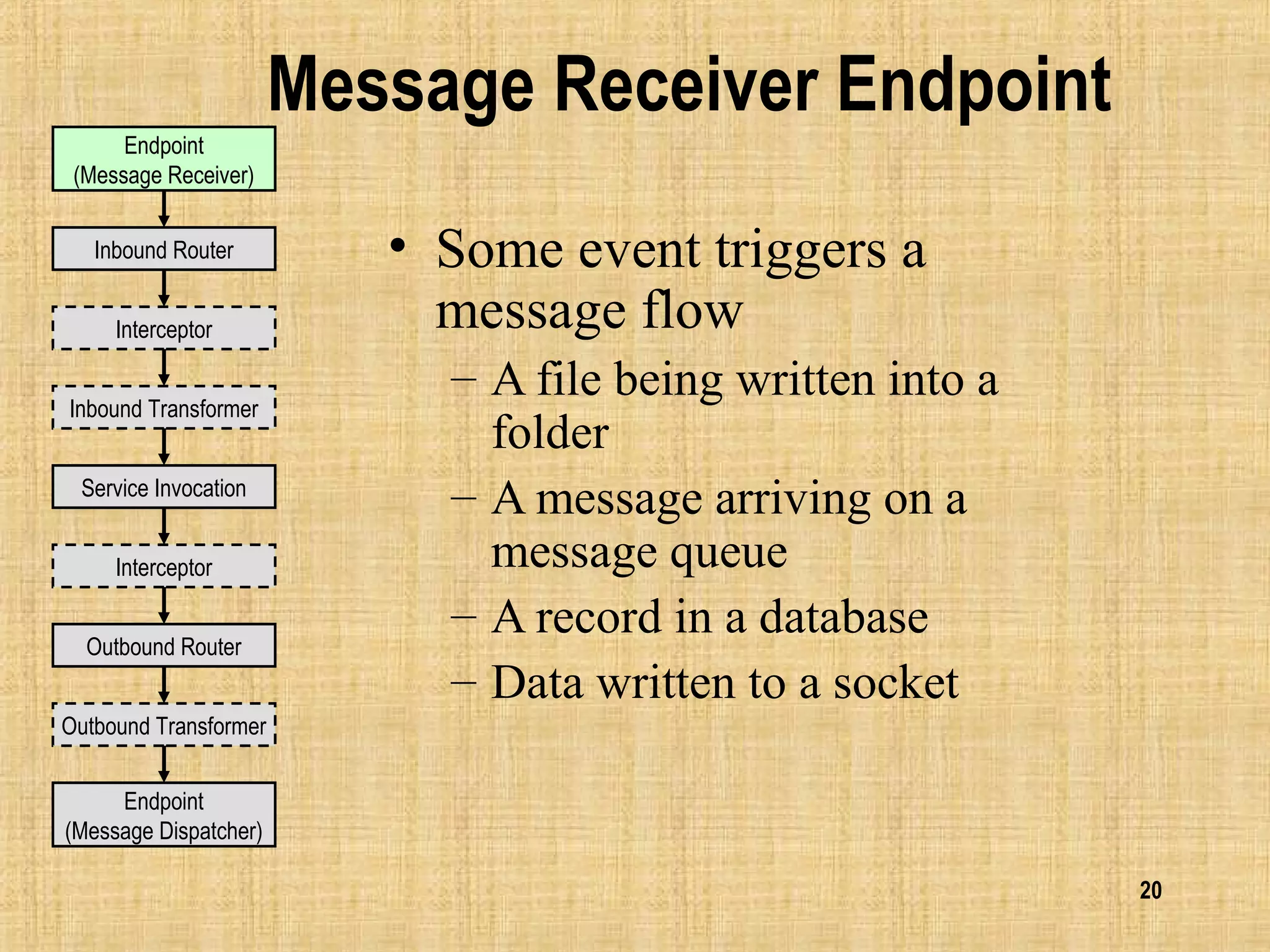 20
Message Receiver Endpoint
• Some event triggers a
message flow
– A file being written into a
folder
– A message arriving on a
message queue
– A record in a database
– Data written to a socket
Endpoint
(Message Dispatcher)
Inbound Router
Outbound Router
Inbound Transformer
Outbound Transformer
Interceptor
Service Invocation
Interceptor
Endpoint
(Message Receiver)
 
