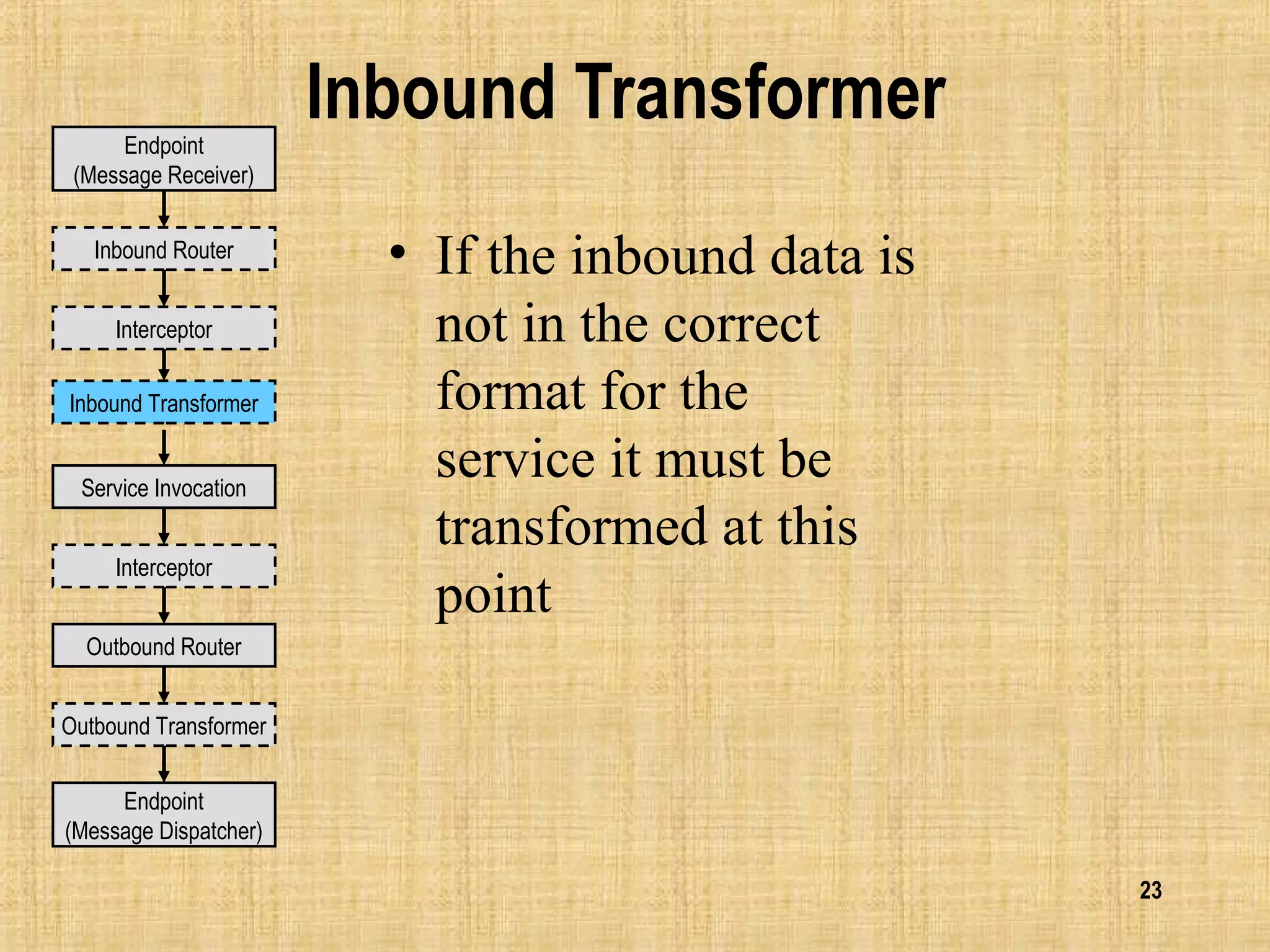 23
Inbound Transformer
• If the inbound data is
not in the correct
format for the
service it must be
transformed at this
point
Endpoint
(Message Receiver)
Endpoint
(Message Dispatcher)
Inbound Router
Outbound Router
Outbound Transformer
Interceptor
Service Invocation
Interceptor
Inbound Transformer
 
