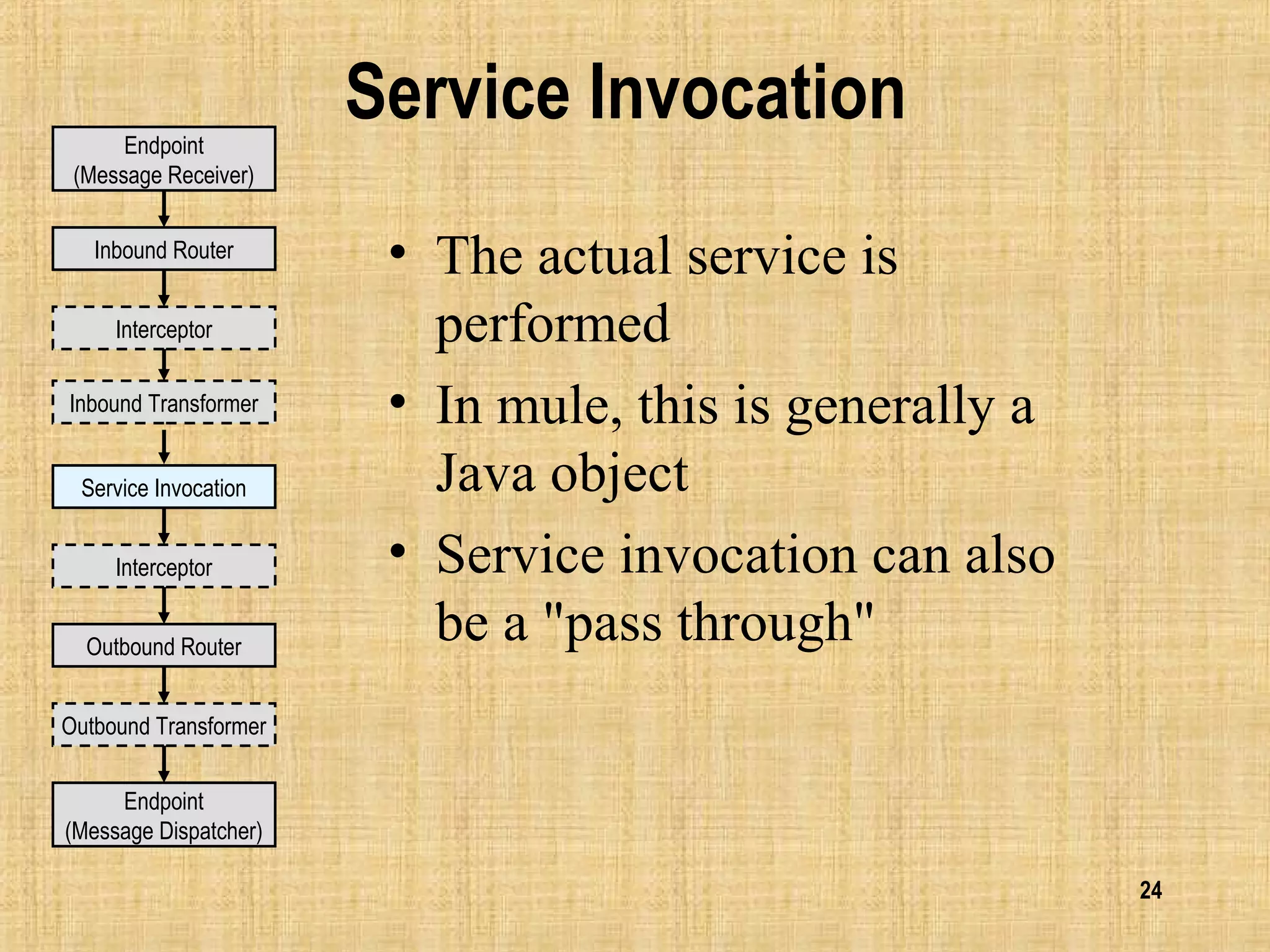 24
Service Invocation
• The actual service is
performed
• In mule, this is generally a
Java object
• Service invocation can also
be a "pass through"
Endpoint
(Message Receiver)
Endpoint
(Message Dispatcher)
Inbound Router
Outbound Router
Outbound Transformer
Interceptor
Interceptor
Inbound Transformer
Service Invocation
 