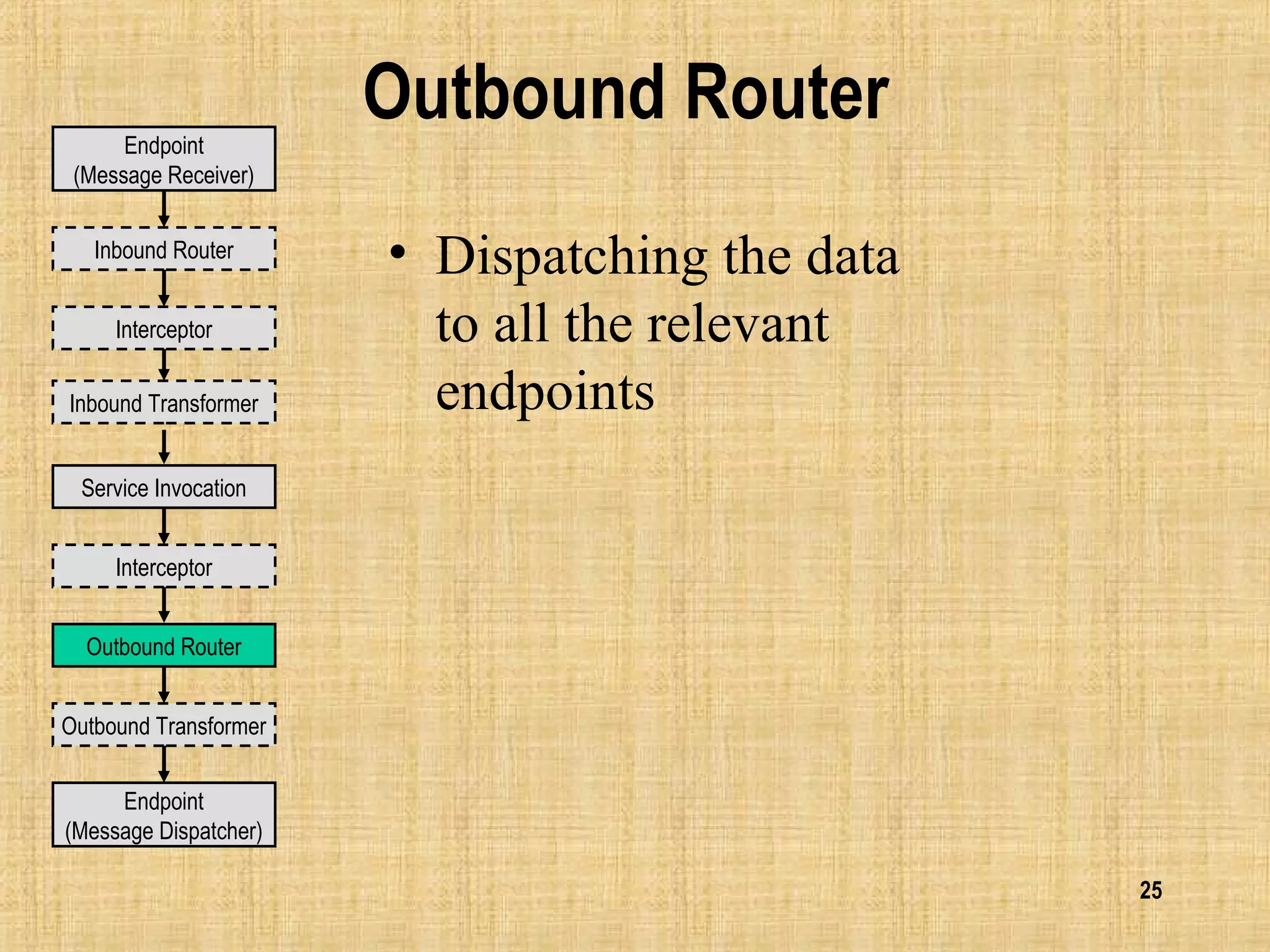 25
Outbound Router
• Dispatching the data
to all the relevant
endpoints
Endpoint
(Message Receiver)
Endpoint
(Message Dispatcher)
Inbound Router
Outbound Transformer
Interceptor
Interceptor
Inbound Transformer
Service Invocation
Outbound Router
 