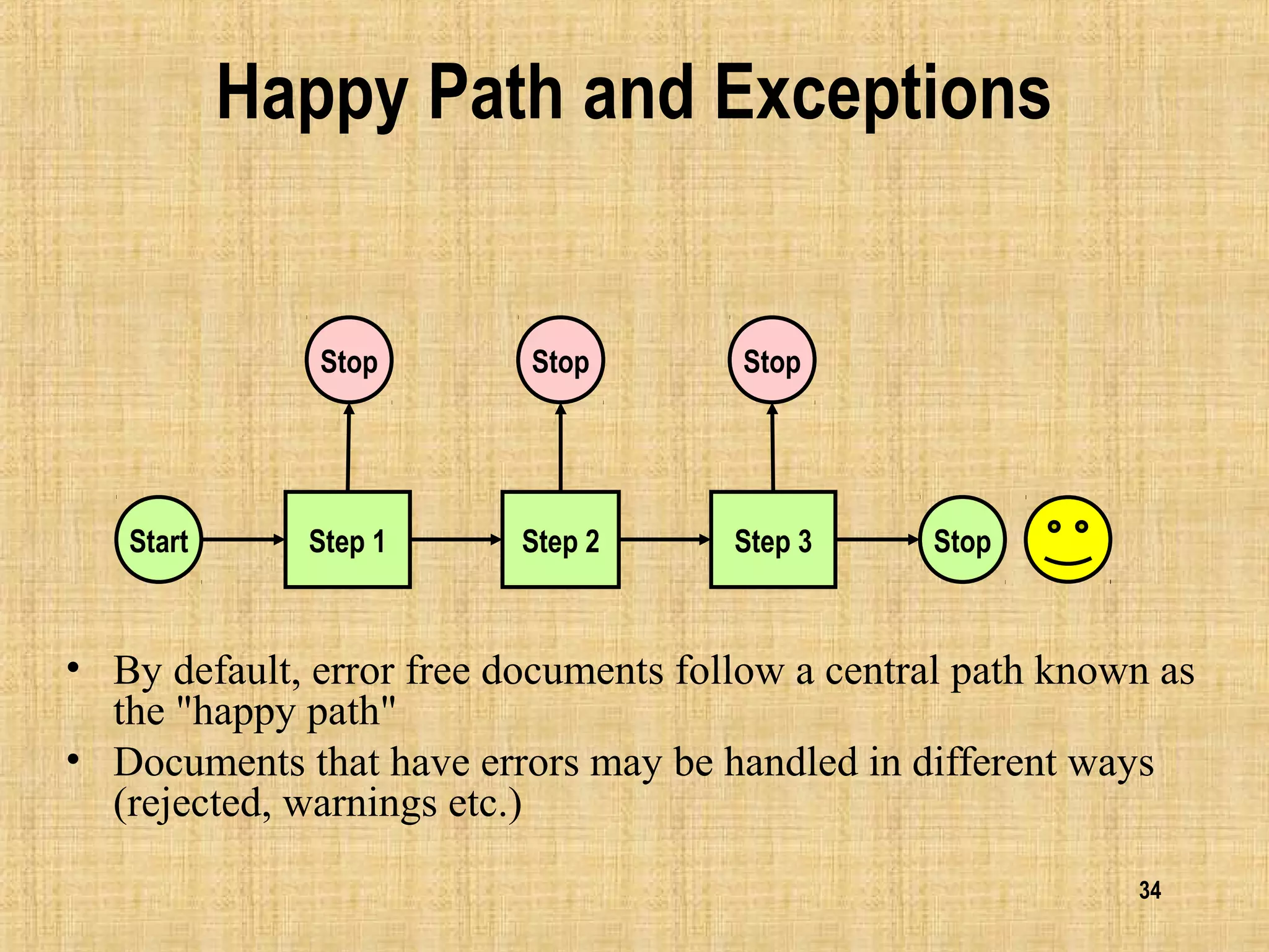 34
Happy Path and Exceptions
• By default, error free documents follow a central path known as
the "happy path"
• Documents that have errors may be handled in different ways
(rejected, warnings etc.)
Start StopStep 1 Step 2 Step 3
Stop Stop Stop
 