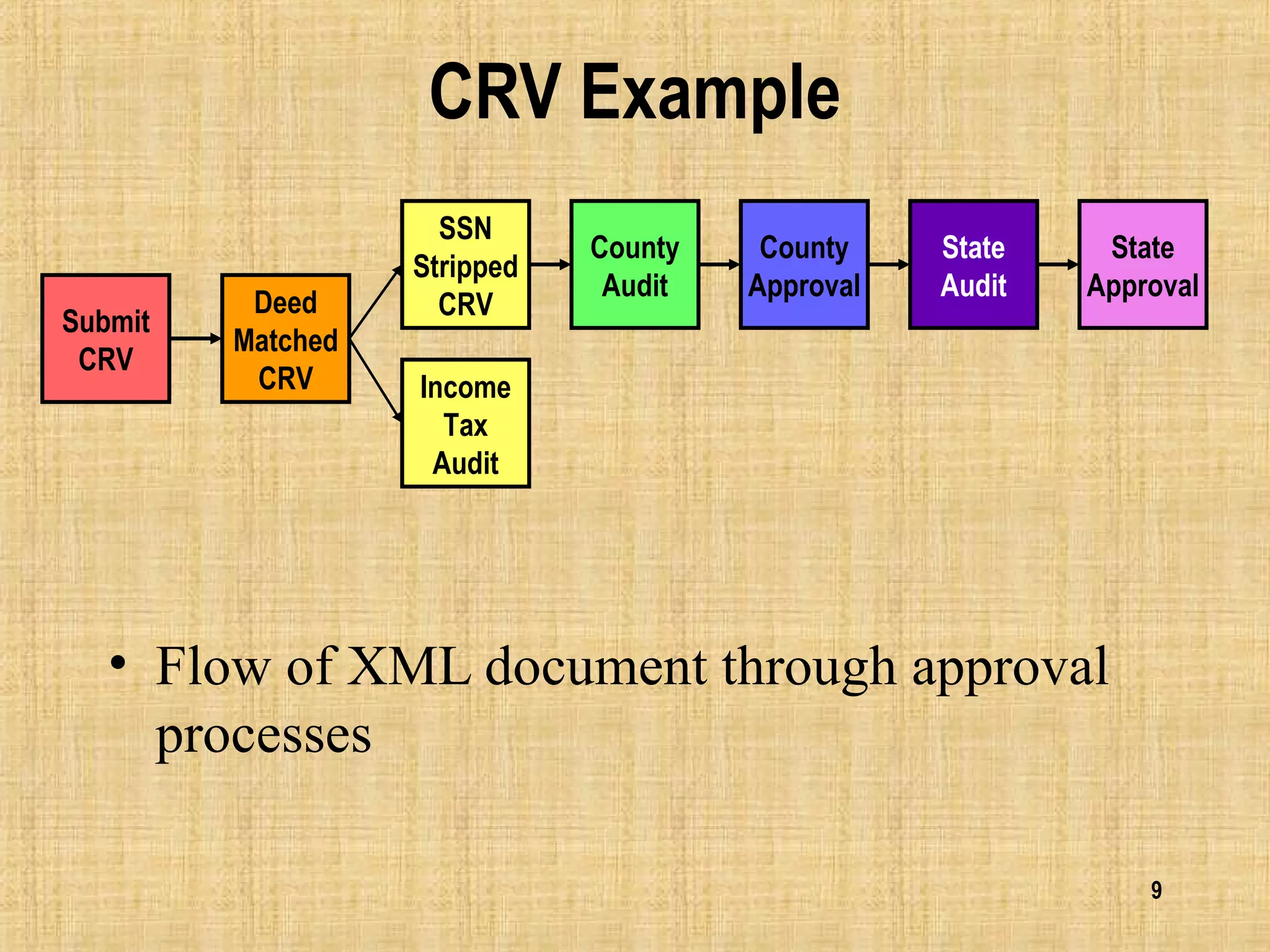 9
CRV Example
• Flow of XML document through approval
processes
Submit
CRV
Deed
Matched
CRV
SSN
Stripped
CRV
Income
Tax
Audit
County
Audit
County
Approval
State
Audit
State
Approval
 