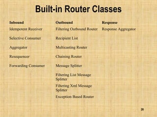 26
Built-in Router Classes
Inbound Outbound Response
Idempotent Receiver Filtering Outbound Router Response Aggregator
Selective Consumer Recipient List
Aggregator Multicasting Router
Resequencer Chaining Router
Forwarding Consumer Message Splitter
Filtering List Message
Splitter
Filtering Xml Message
Splitter
Exception Based Router
 