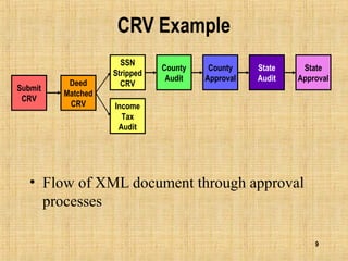 9
CRV Example
• Flow of XML document through approval
processes
Submit
CRV
Deed
Matched
CRV
SSN
Stripped
CRV
Income
Tax
Audit
County
Audit
County
Approval
State
Audit
State
Approval
 