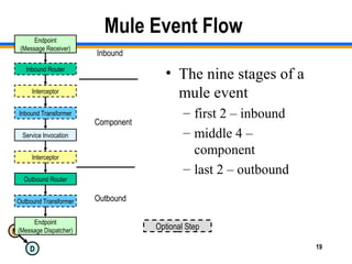 M
D 19
Mule Event Flow
• The nine stages of a
mule event
– first 2 – inbound
– middle 4 –
component
– last 2 – outbound
Endpoint
(Message Receiver)
Endpoint
(Message Dispatcher)
Inbound Router
Outbound Router
Inbound Transformer
Outbound Transformer
Interceptor
Service Invocation
Interceptor
Inbound
Component
Outbound
Optional Step
 