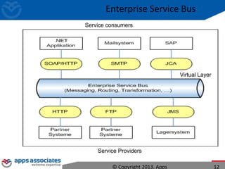 Service Providers
© Copyright 2013. Apps 12
Service consumers
Virtual Layer
Enterprise Service Bus
 