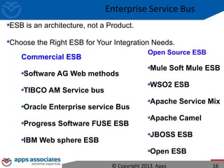 Commercial ESB
Software AG Web methods
TIBCO AM Service bus
Oracle Enterprise service Bus
Progress Software FUSE ESB
IBM Web sphere ESB
Open Source ESB
Mule Soft Mule ESB
WSO2 ESB
Apache Service Mix
Apache Camel
JBOSS ESB
Open ESB
ESB is an architecture, not a Product.
Choose the Right ESB for Your Integration Needs.
© Copyright 2013. Apps 16
Enterprise Service Bus
 