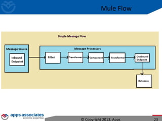 Mule Flow
© Copyright 2013. Apps 23
 