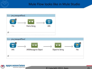 Mule Flow looks like in Mule Studio
© Copyright 2013. Apps 25
 