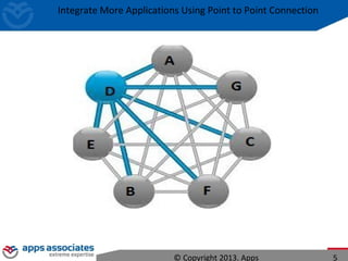 Integrate More Applications Using Point to Point Connection
© Copyright 2013. Apps 5
 