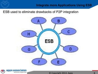 Integrate more Applications Using ESB
ESB used to eliminate drawbacks of P2P integration
© Copyright 2013. Apps 8
 