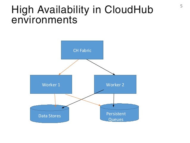 cloudhub 1 availability Mule esb cloudhub 1 availability Mule esb