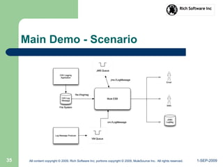 1-SEP-2009All content copyright © 2009, Rich Software Inc; portions copyright © 2009, MuleSource Inc. All rights reserved.35
Main Demo - Scenario
 