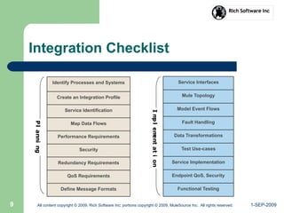 1-SEP-2009All content copyright © 2009, Rich Software Inc; portions copyright © 2009, MuleSource Inc. All rights reserved.9
Integration Checklist
Service Interfaces
Mule Topology
Model Event Flows
Fault Handling
Data Transformations
Test Use-cases
Service Implementation
Endpoint QoS, Security
Functional Testing
Implementation
Identify Processes and Systems
Create an Integration Profile
Service Identification
Map Data Flows
Performance Requirements
Security
Redundancy Requirements
QoS Requirements
Define Message Formats
Planning
 