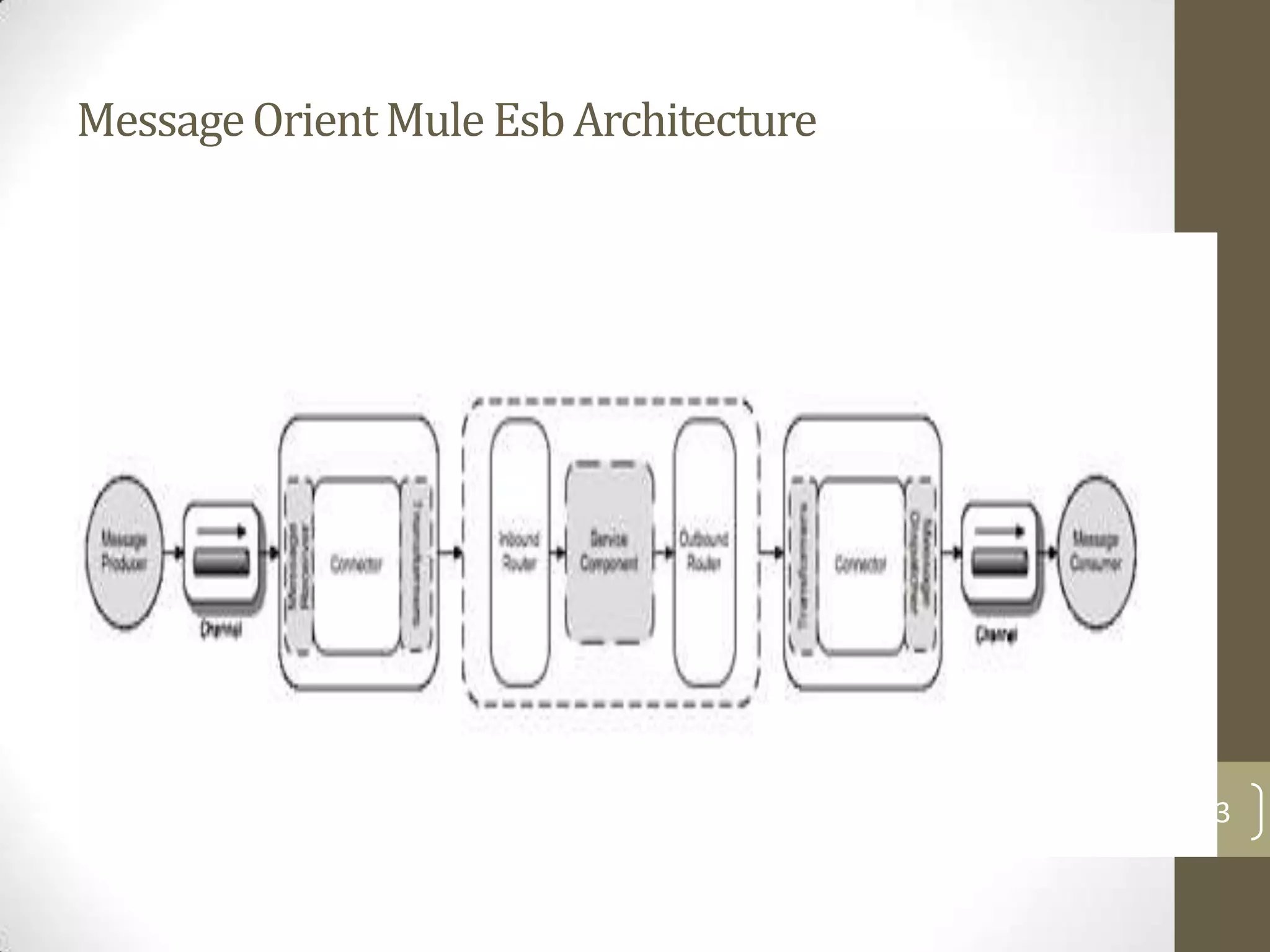 3
MessageOrientMule EsbArchitecture
 