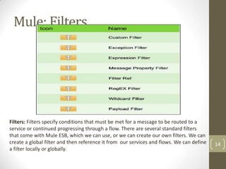 Mule: Filters
14
Filters: Filters specify conditions that must be met for a message to be routed to a
service or continued progressing through a flow. There are several standard filters
that come with Mule ESB, which we can use, or we can create our own filters. We can
create a global filter and then reference it from our services and flows. We can define
a filter locally or globally.
 