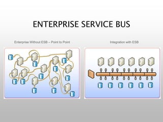 ENTERPRISE SERVICE BUS
Enterprise Without ESB – Point to Point Integration with ESB
 