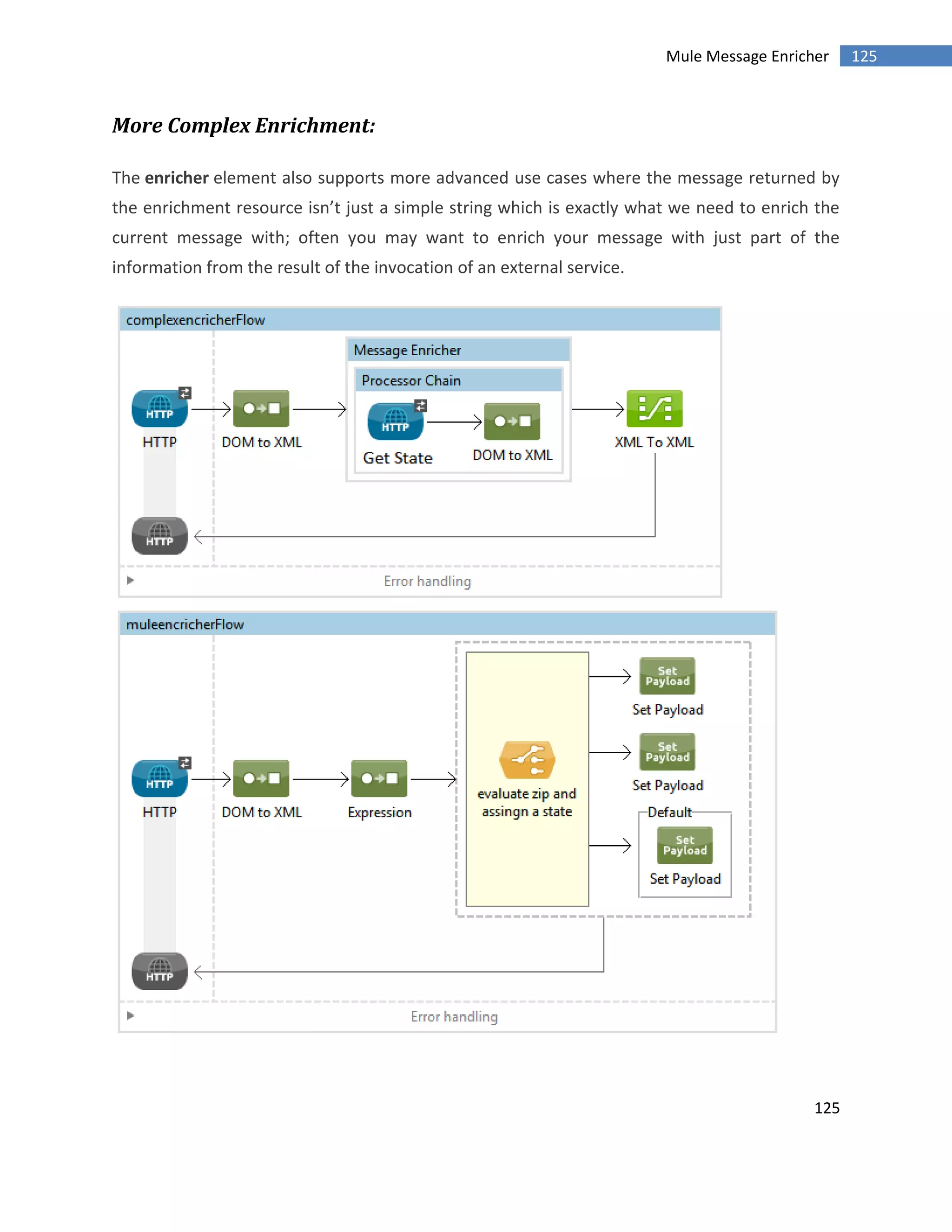 125
125Mule Message Enricher
More Complex Enrichment:
The enricher element also supports more advanced use cases where the message returned by
the enrichment resource isn’t just a simple string which is exactly what we need to enrich the
current message with; often you may want to enrich your message with just part of the
information from the result of the invocation of an external service.
 
