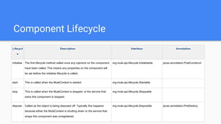 Component Lifecycle
Components have a lifecycle like any other object in the Mule registry. Lifecycle can be configured by adding
one or more lifecycle interfaces to your component. Since Mule 3.0 JSR-250 annotations can be used to
configure initialise and destroy methods.
Lifecycl
e
Description Interface Annotation
initialise The first lifecycle method called once any injectors on the component
have been called. This means any properties on the component will
be set before the initialise lifecycle is called.
org.mule.api.lifecycle.Initialisable javax.annotation.PostConstruct
start This is called when the MuleContext is started. org.mule.api.lifecycle.Startable
stop This is called when the MuleContext is stopped, or the service that
owns this component is stopped.
org.mule.api.lifecycle.Stoppable
dispose Called as the object is being disposed off. Typically this happens
because either the MuleContext is shutting down or the service that
wraps this component was unregistered.
org.mule.api.lifecycle.Disposible javax.annotation.PreDestroy
 