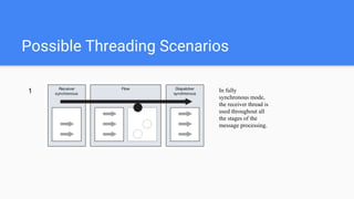 Possible Threading Scenarios
In fully
synchronous mode,
the receiver thread is
used throughout all
the stages of the
message processing.
1
 