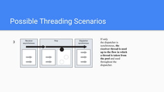 Possible Threading Scenarios
If only
the dispatcher is
synchronous, the
receiver thread is used
up to the flow in which
a thread is taken from
the pool and used
throughout the
dispatcher.
3
 
