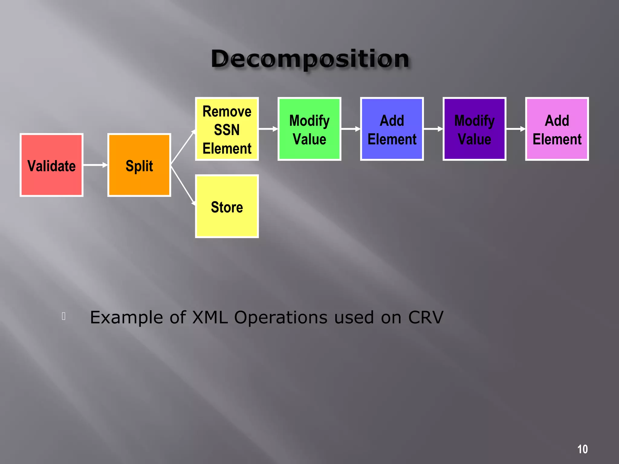 Example of XML Operations used on CRV
10
Validate Split
Remove
SSN
Element
Store
Modify
Value
Add
Element
Modify
Value
Add
Element
 