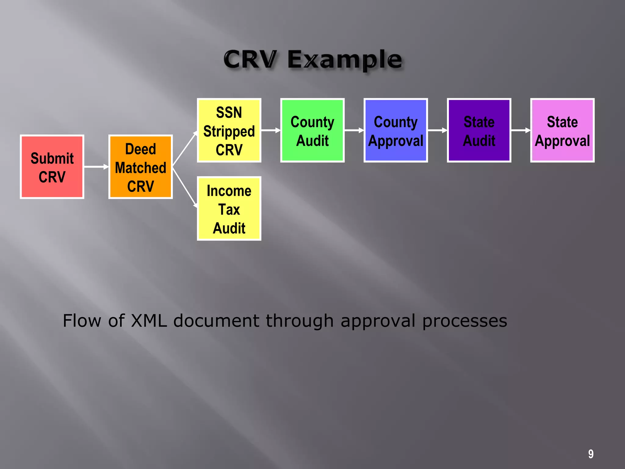 Flow of XML document through approval processes
9
Submit
CRV
Deed
Matched
CRV
SSN
Stripped
CRV
Income
Tax
Audit
County
Audit
County
Approval
State
Audit
State
Approval
 