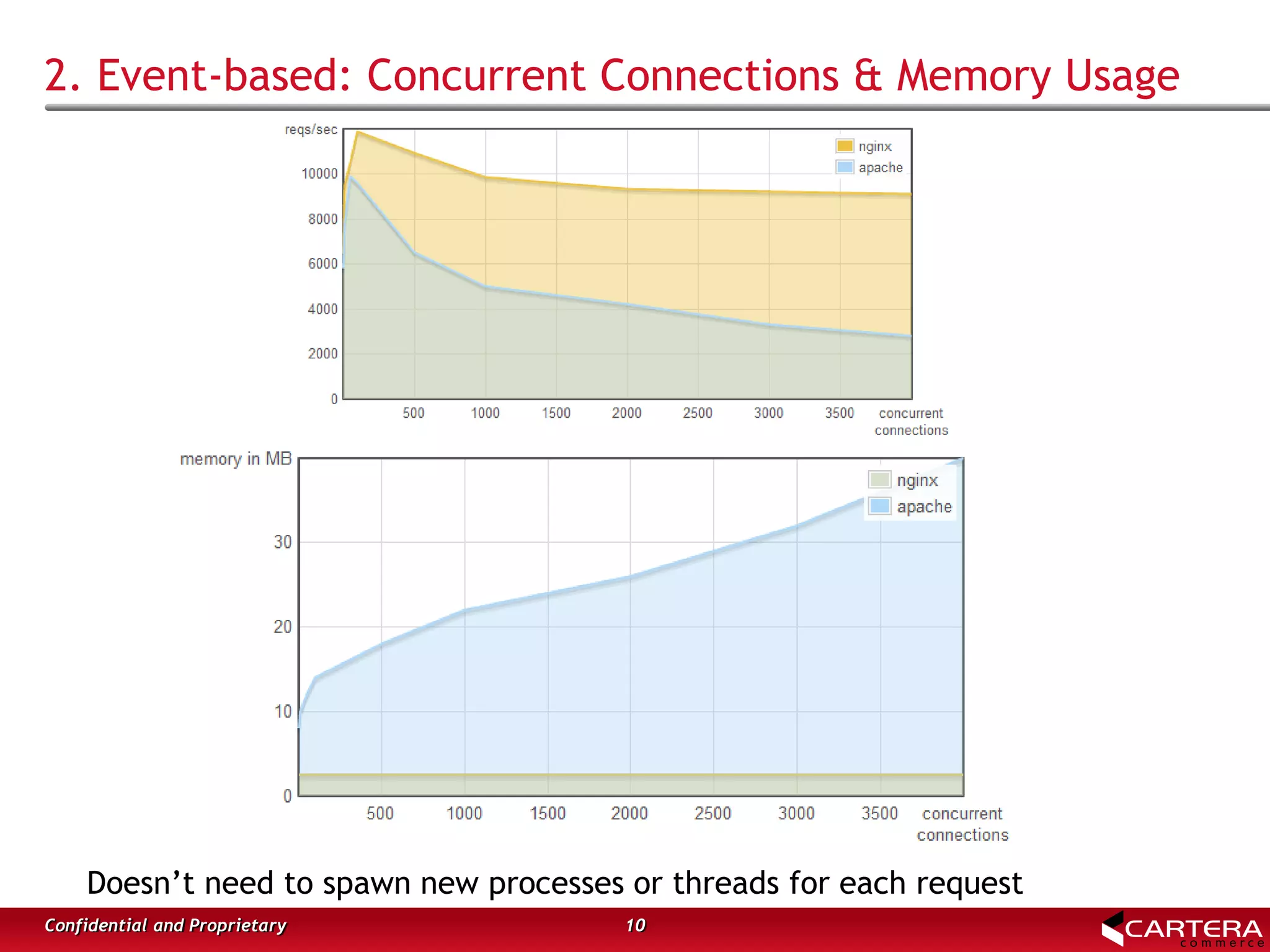 2. Event-based: Concurrent Connections & Memory Usage
10Confidential and Proprietary
Doesn’t need to spawn new processes or threads for each request
 